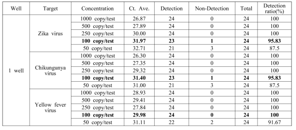 지카, 치쿤구니아, 황열 바이러스 검출율