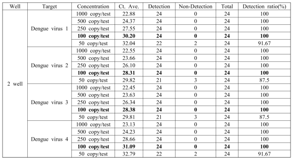 뎅기 바이러스 1/2/3/4 검출율