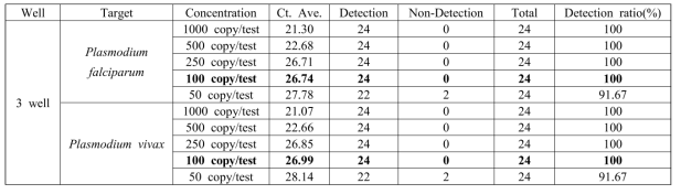 P. falciparum, P. vivax 검출율