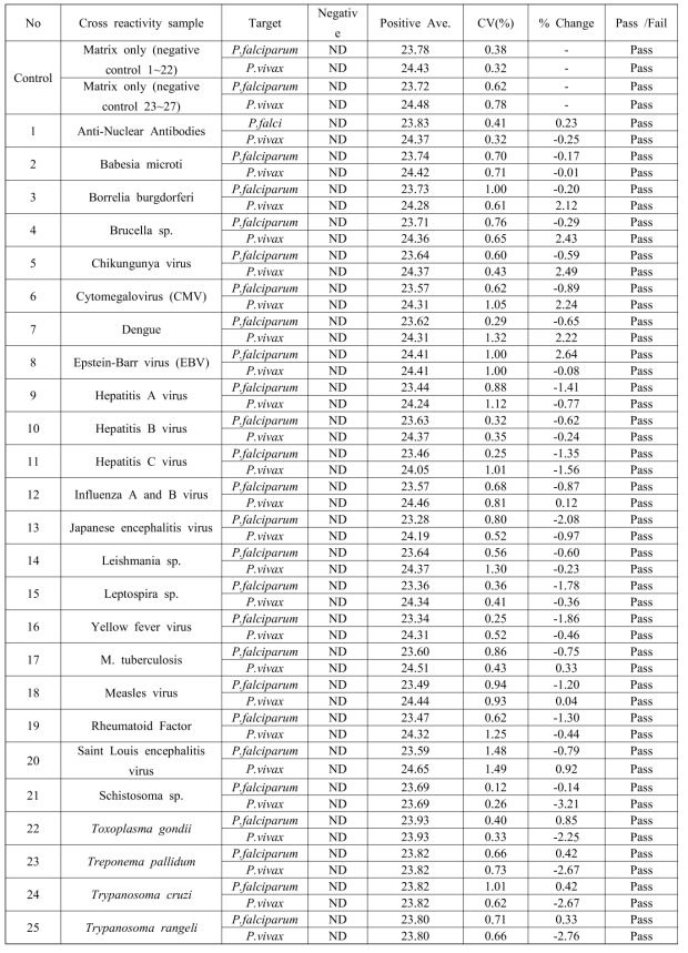 P. falciparum, P. vivax 교차반응