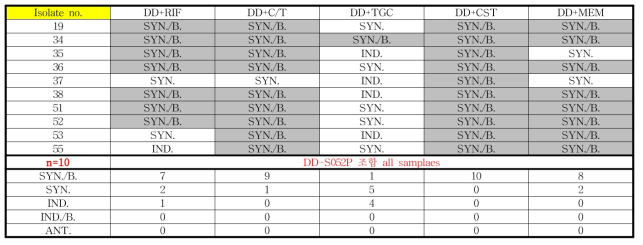 CRAB 임상 분리주에서 DD-S052P 기반 항생제 병합의 time-kill assay (MIC 0.5×)