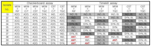 CRAB 임상 분리주에서 DD-S052P를 제외한 항생제 병합의 Checkerboard 결과와 Time-kill assay 결과의 대조 (매칭) ※ MIC 1.0× 24hr. 기준
