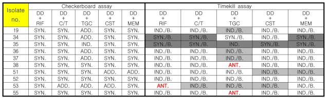 CRAB 임상 분리주에서 DD-S052P 기반 항생제 병합의 Checkerboard 결과와 Time-kill assay 결과의 대조 (매칭) ※ MIC 1.0× 24hr. 기준