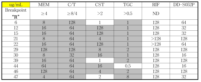 CRE 임상 분리주 MIC (broth dilution method)