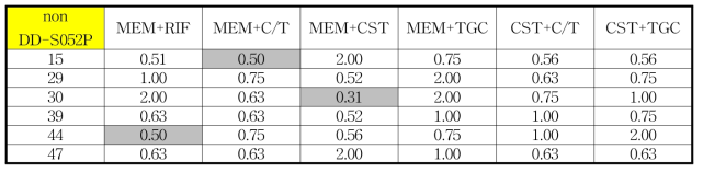 CRE 임상 분리주에서 DD-S052P를 제외한 항생제 병합의 fractional inhibitory concentration (FIC) 지수