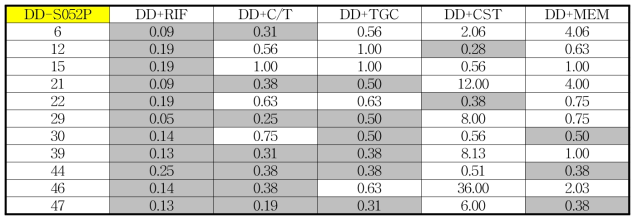 CRE 임상 분리주에서 DD-S052P 기반 항생제 병합의 fractional inhibitory concentration (FIC) 지수