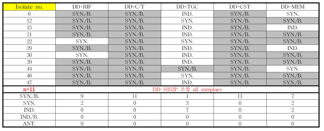 CRE 임상 분리주에서 DD-S052P 기반 항생제 병합의 time-kill assay (MIC 0.5×)