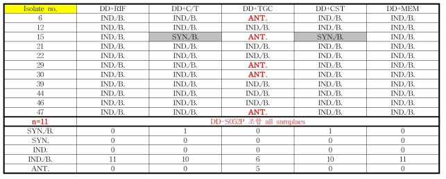 CRE 임상 분리주에서 DD-S052P 기반 항생제 병합의 time-kill assay (MIC 1.0×)