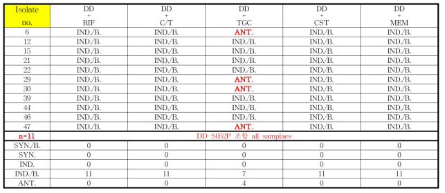 CRE 임상 분리주에서 DD-S052P 기반 항생제 병합의 time-kill assay (MIC 2.0×)