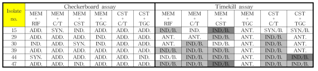 CRE 임상 분리주에서 DD-S052P를 제외한 항생제 병합의 Checkerboard 결과와 Time-kill assay 결과의 대조 (매칭) ※ MIC 1.0× 24hr. 기준