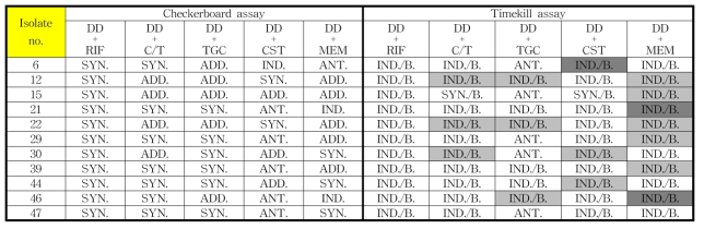 CRE 임상 분리주에서 DD-S052P 기반 항생제 병합의 Checkerboard 결과와 Time-kill assay 결과의 대조 (매칭) ※ MIC 1.0× 24hr. 기준