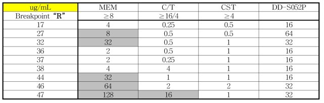 CRPA 임상 분리주 MIC (broth dilution method)