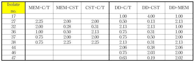 CRPA 임상 분리주에서 DD-S052P를 제외한 항균제 병합의 fractional inhibitory concentration (FIC) 지수