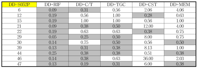 CRPA 임상 분리주에서 DD-S052P 기반 항생제 병합의 fractional inhibitory concentration (FIC) 지수