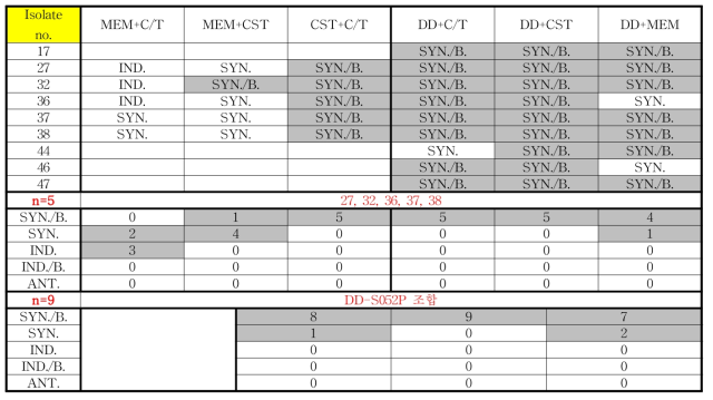 CRPA 임상 분리주에서 다양한 항생제 병합의 time-kill assay (MIC 0.5×)