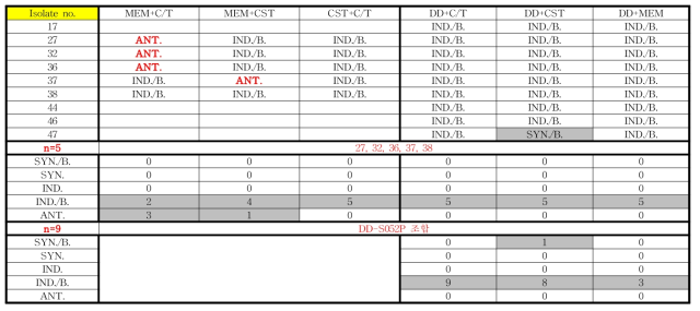 CRPA 임상 분리주에서 다양한 항생제 병합의 time-kill assay (MIC 1.0×)