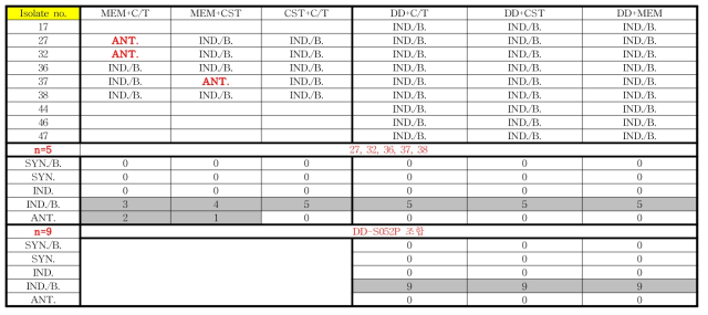 CRPA 임상 분리주에서 다양한 항생제 병합의 time-kill assay (MIC 2.0×)