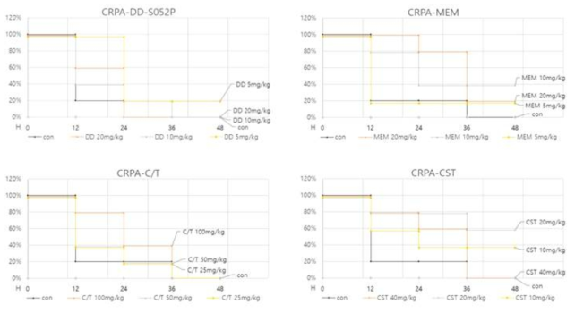 CRPA 감염 마우스 모델에서 단일 항생제 처리 후, 48시간까지의 생존율 변화