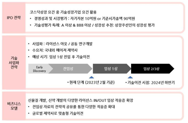 DD-S052P의 기술사업화 전략