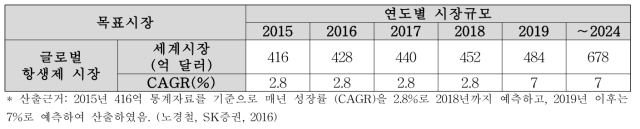 글로벌 항생제 시장의 규모와 성장세