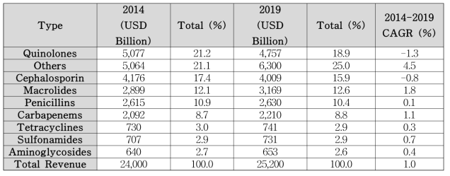 2014~2019년 타입별 글로벌 항생제 시장