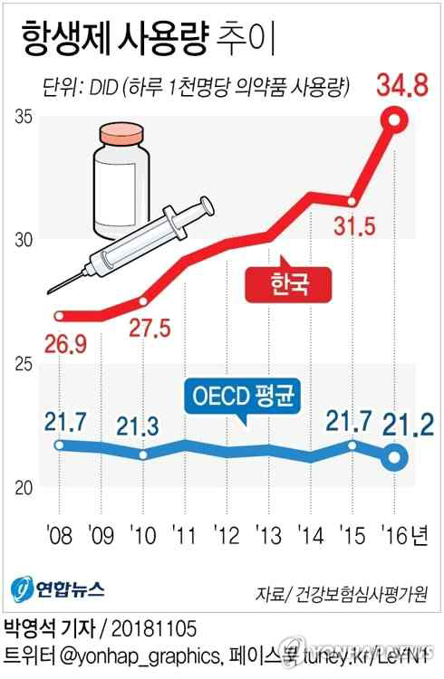 국내 항생제 사용량