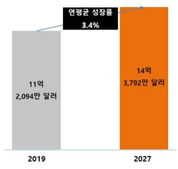 국내 항생제 시장 전망