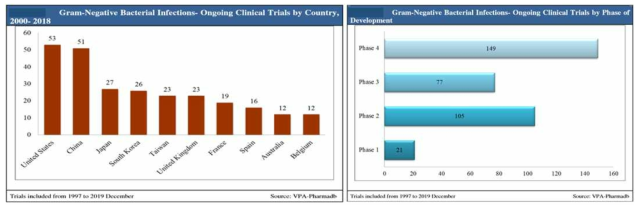 국가별 그람음성균 감염 관련 임상 진행 및 단계별 현황