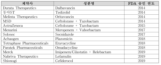 2012년 이후, FDA 승인을 거쳐 출시된 항생제 리스트 (2019년 기준)