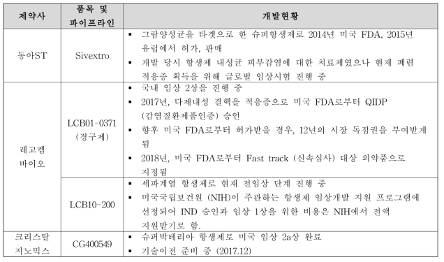 국내 바이오 기업이 항생제 개발 현황 (각 사 웹사이트)