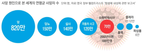 사망 원인으로 본 세계의 연평균 사망자 수 (단위: 명) (이윤정, 경향신문, 2016)