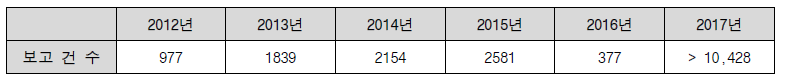 질병관리본부의 국내 CRE 보고 건 수