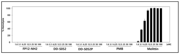 DD-S052 펩타이드들의 용혈활성