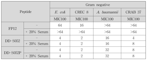Human serum에서 DD-S052 펩타이드들의 안정성