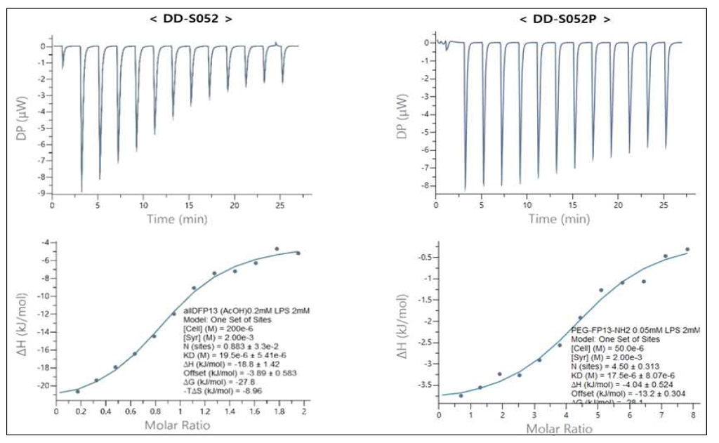 ITC를 이용한 DD-S052, DD-S052P와 LPS의 결합상수 측정