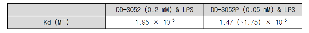 ITC를 이용한 DD-S052, DD-S052P와 LPS의 결합력 비교