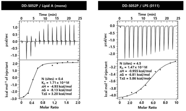 ITC를 이용한 Lipid A와 LPS에 대한 DD-S052P의 결합상수 측정