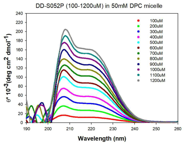 원편광 이색성 분광법을 이용한 고농도 펩타이드의 구조 연구