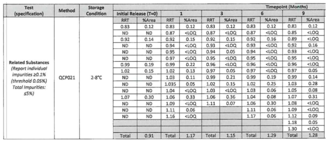 GMP DD-S052P 완제의약품 (Batch No. P11021 / BMR No. DDBP01)의 9개월 2–8℃ 장기보관 안정성시험 결과 (Curia, 2022)