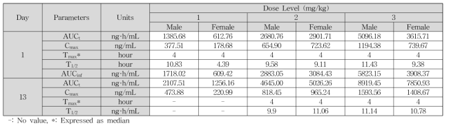 원숭이에서 DD-S052P의 PK 파라미터 평균 (Study No. AB65AA; Anapath, 2022)