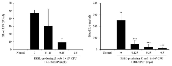 DD-S052P의 혈중 LPS 및 IL-6 감소 효과 (ESBL-producing E. coli)