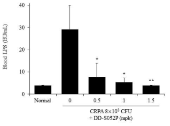 DD-S052P의 혈중 LPS 감소 효과 (CRPA)