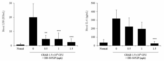 DD-S052P의 혈중 LPS 및 IL-6 감소 효과 (CRAB)