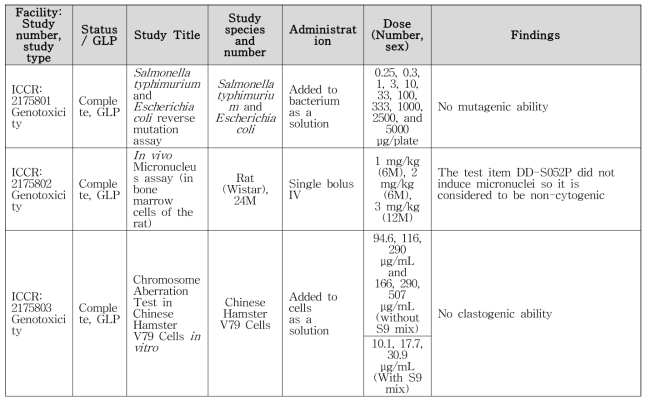DD-S052P의 유전 독성 요약