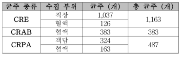 CRE, CRAB, CRPA 임상 분리주 수집 현황