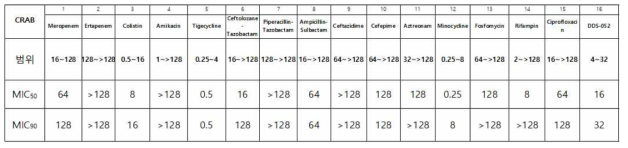 CRAB 분리주에 대한 MIC range, MIC50, MIC90의 결과