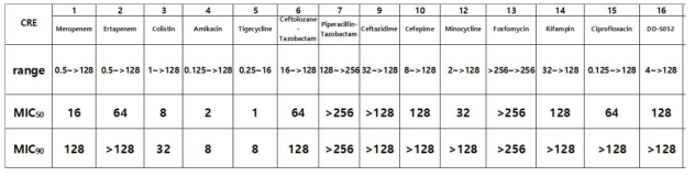 CRAB 분리주에 대한 MIC range, MIC50, MIC90 결과