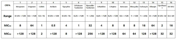 CRPA 분리주에 대한 MIC range, MIC50, MIC90 결과