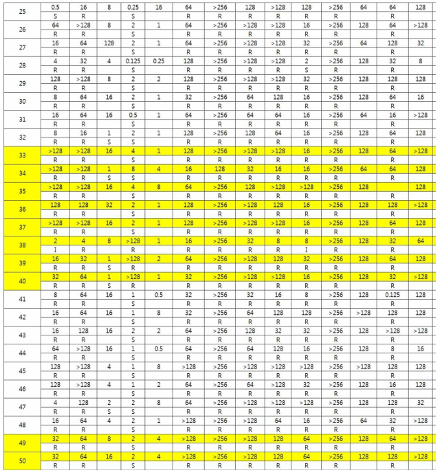 CRPA 임상 분리주의 액체배지미량희석법 (수기) MIC 결과 (1)