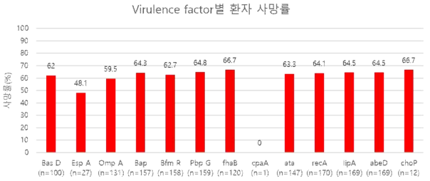 병독 인자 보유에 따른 환자 사망률 비교